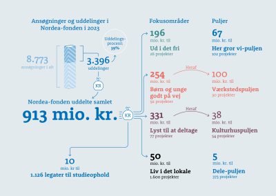Nordea-fonden årsrapport grafik